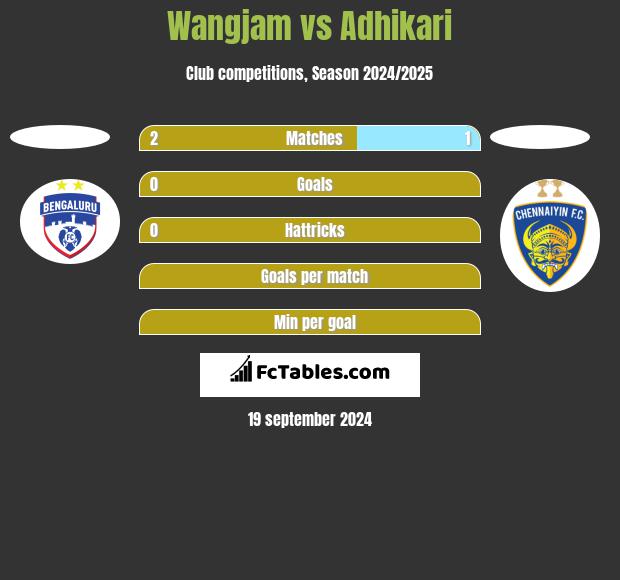 Wangjam vs Adhikari h2h player stats