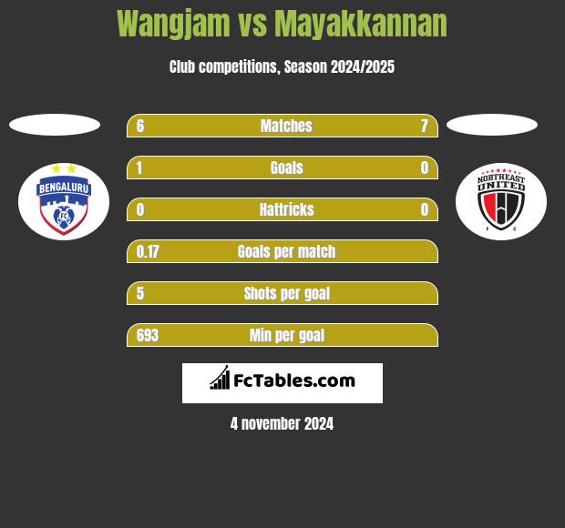 Wangjam vs Mayakkannan h2h player stats