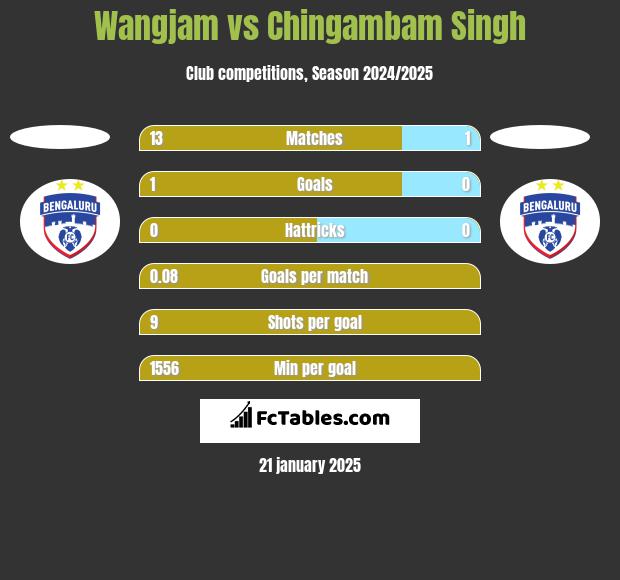 Wangjam vs Chingambam Singh h2h player stats