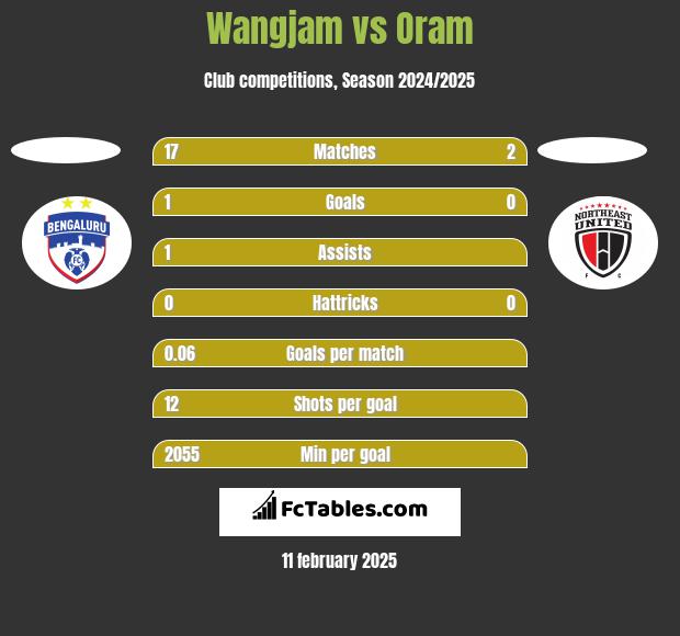 Wangjam vs Oram h2h player stats