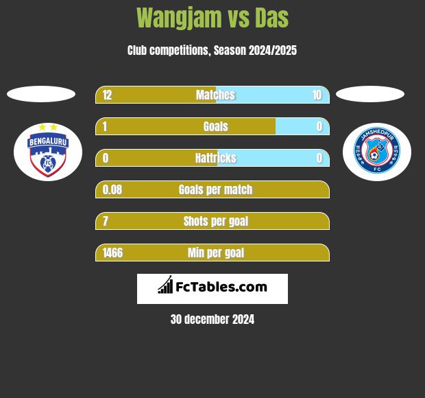 Wangjam vs Das h2h player stats