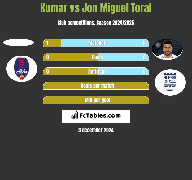 Kumar vs Jon Miguel Toral h2h player stats