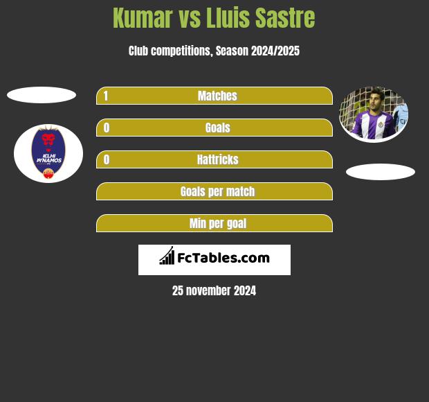 Kumar vs Lluis Sastre h2h player stats