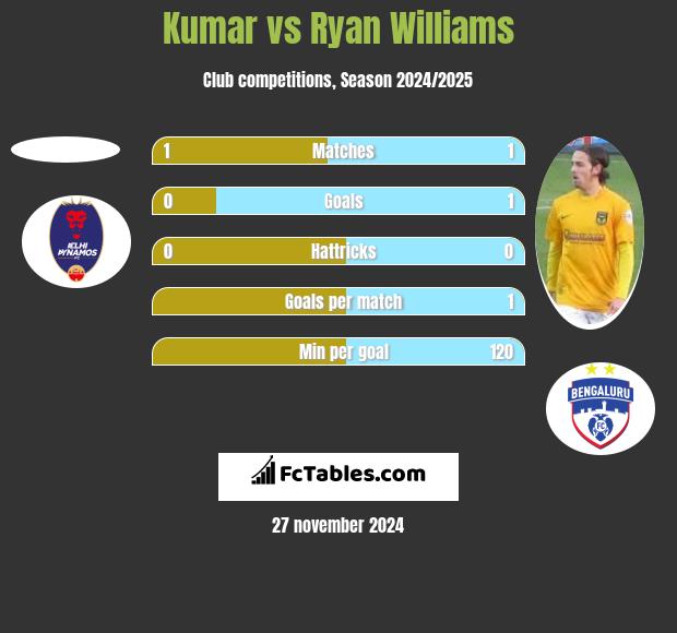 Kumar vs Ryan Williams h2h player stats