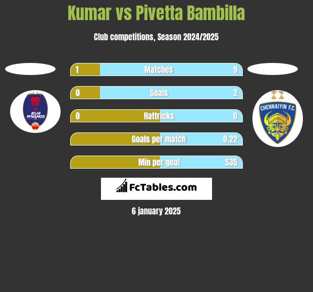 Kumar vs Pivetta Bambilla h2h player stats