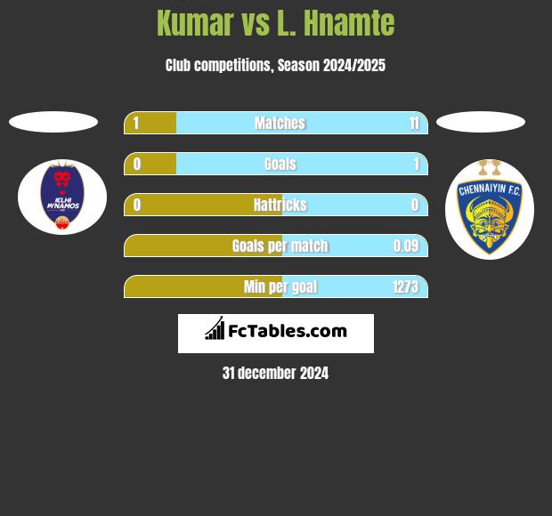 Kumar vs L. Hnamte h2h player stats