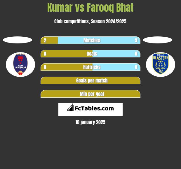 Kumar vs Farooq Bhat h2h player stats