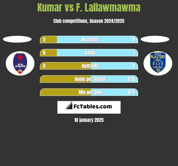 Kumar vs F. Lallawmawma h2h player stats