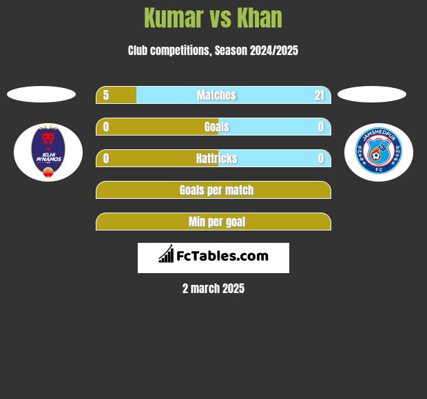 Kumar vs Khan h2h player stats