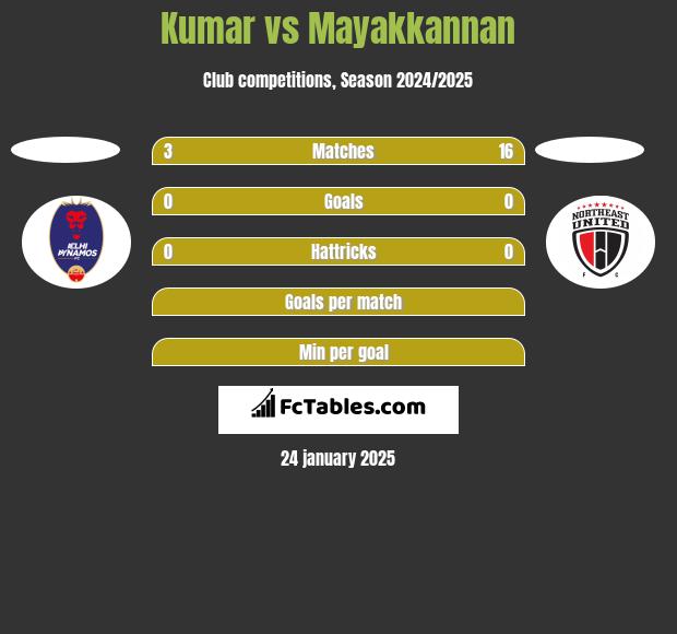 Kumar vs Mayakkannan h2h player stats