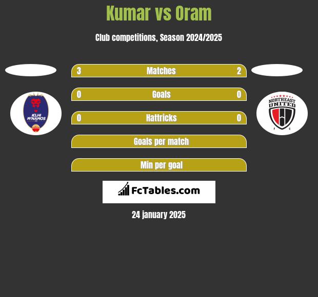 Kumar vs Oram h2h player stats