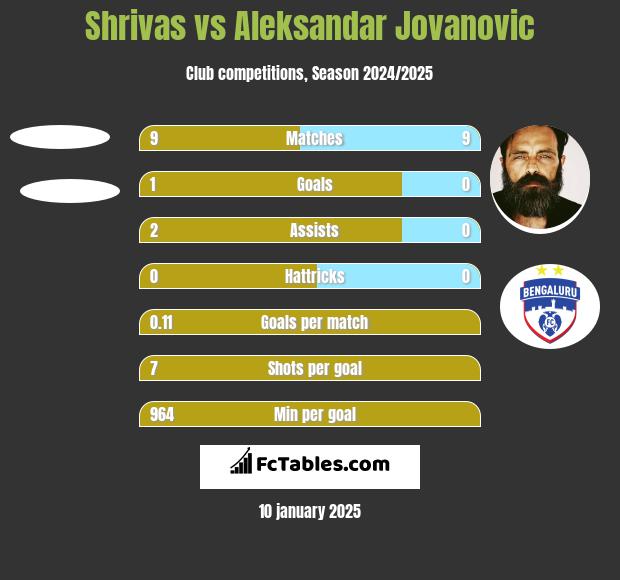 Shrivas vs Aleksandar Jovanovic h2h player stats