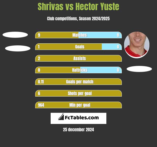 Shrivas vs Hector Yuste h2h player stats