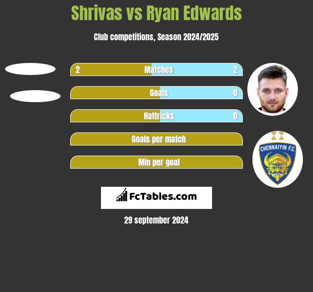 Shrivas vs Ryan Edwards h2h player stats