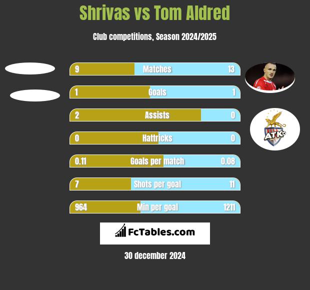 Shrivas vs Tom Aldred h2h player stats