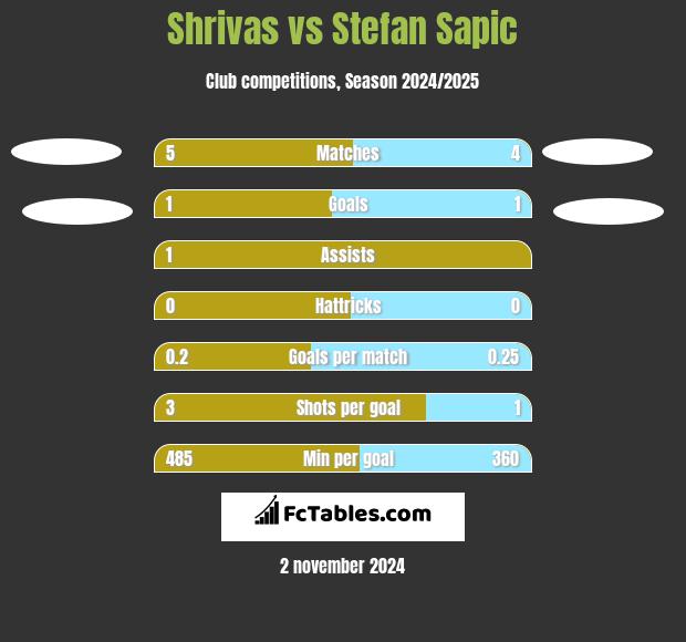 Shrivas vs Stefan Sapic h2h player stats