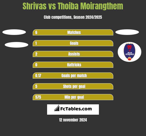 Shrivas vs Thoiba Moirangthem h2h player stats