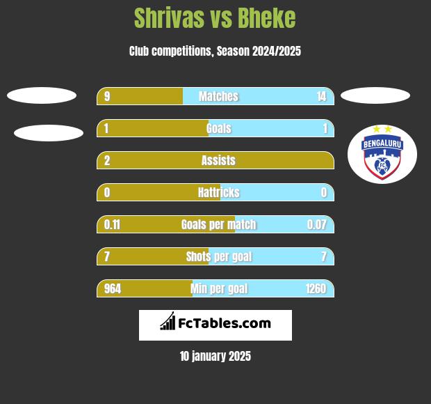 Shrivas vs Bheke h2h player stats