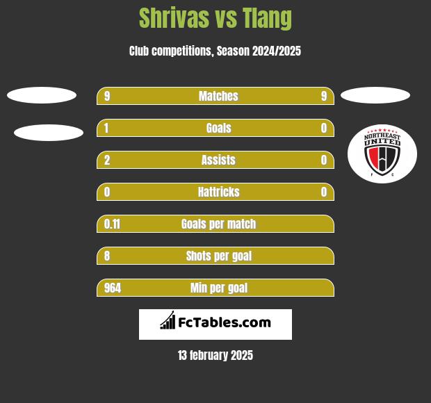 Shrivas vs Tlang h2h player stats