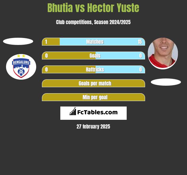 Bhutia vs Hector Yuste h2h player stats