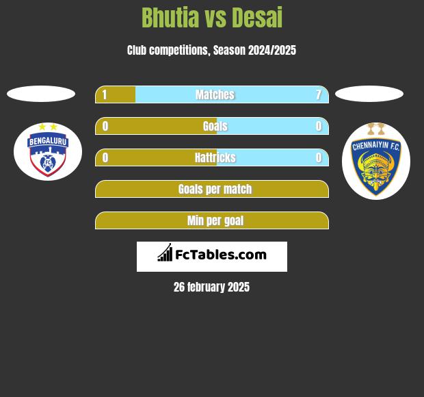 Bhutia vs Desai h2h player stats