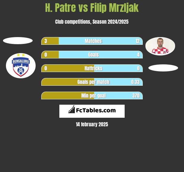 H. Patre vs Filip Mrzljak h2h player stats