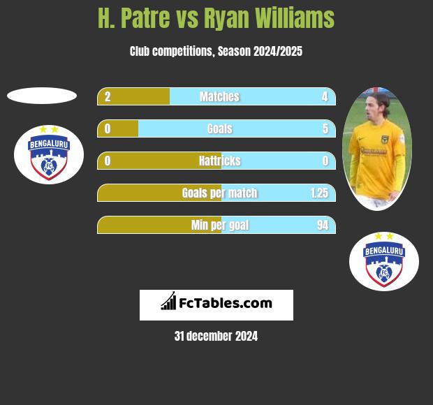 H. Patre vs Ryan Williams h2h player stats