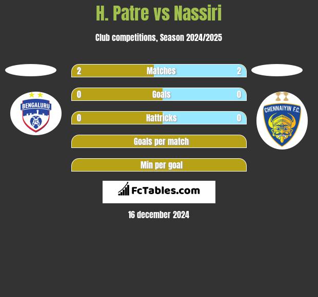 H. Patre vs Nassiri h2h player stats