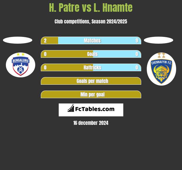 H. Patre vs L. Hnamte h2h player stats