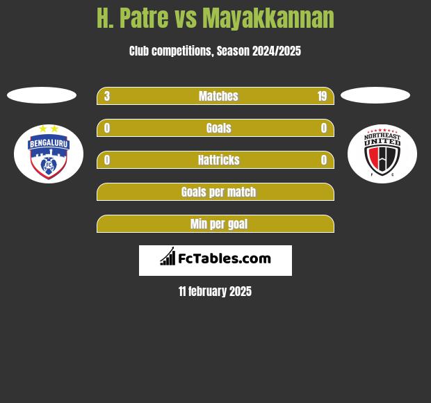 H. Patre vs Mayakkannan h2h player stats