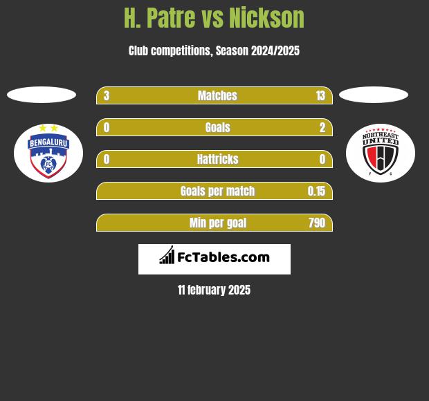 H. Patre vs Nickson h2h player stats