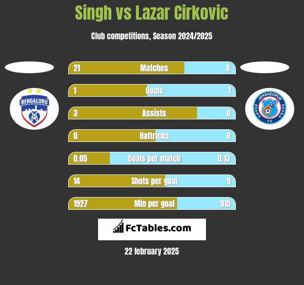 Singh vs Lazar Cirković h2h player stats