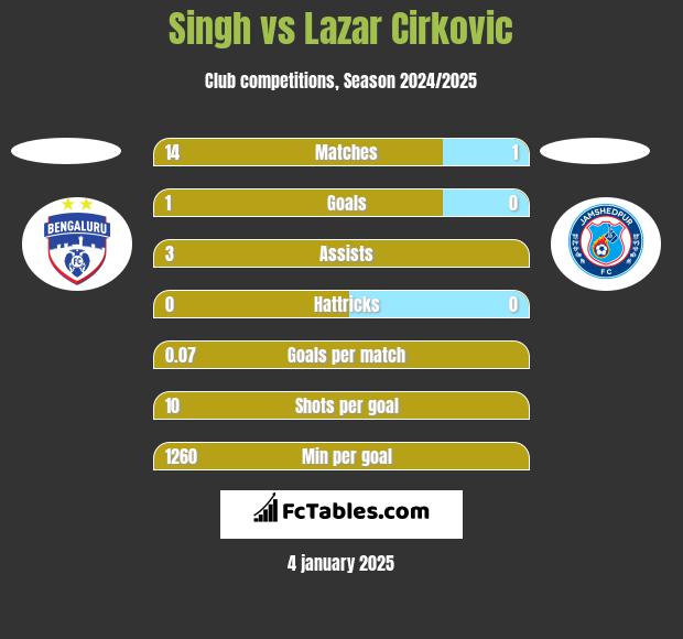 Singh vs Lazar Cirkovic h2h player stats