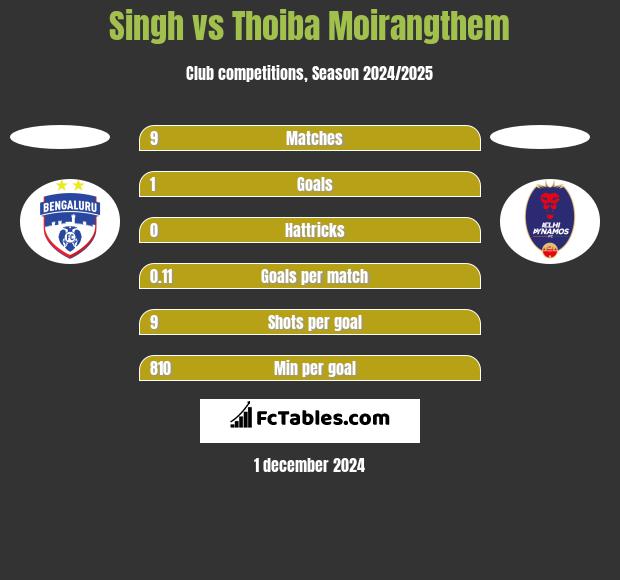 Singh vs Thoiba Moirangthem h2h player stats