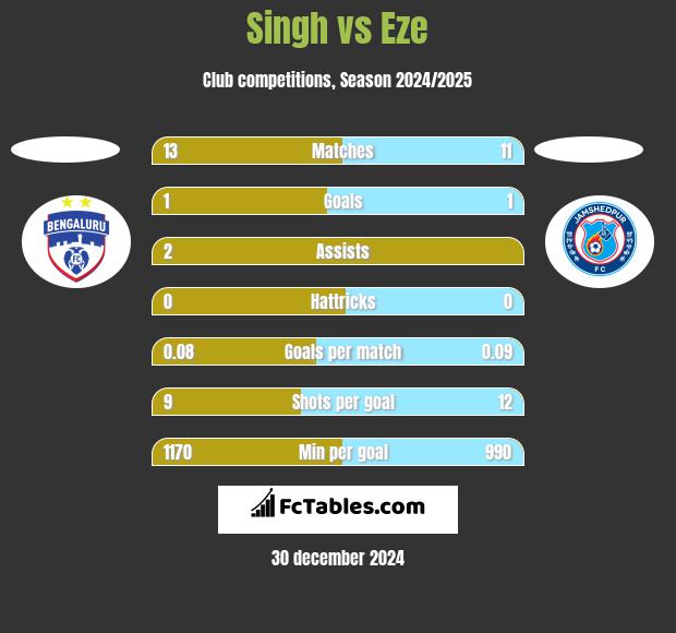 Singh vs Eze h2h player stats