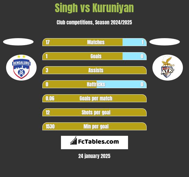 Singh vs Kuruniyan h2h player stats