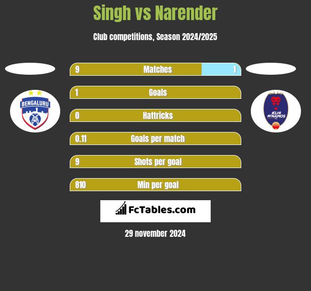 Singh vs Narender h2h player stats