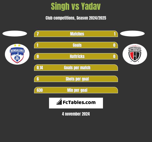 Singh vs Yadav h2h player stats