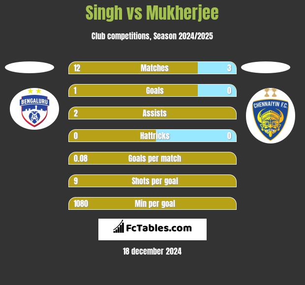 Singh vs Mukherjee h2h player stats