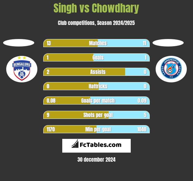 Singh vs Chowdhary h2h player stats