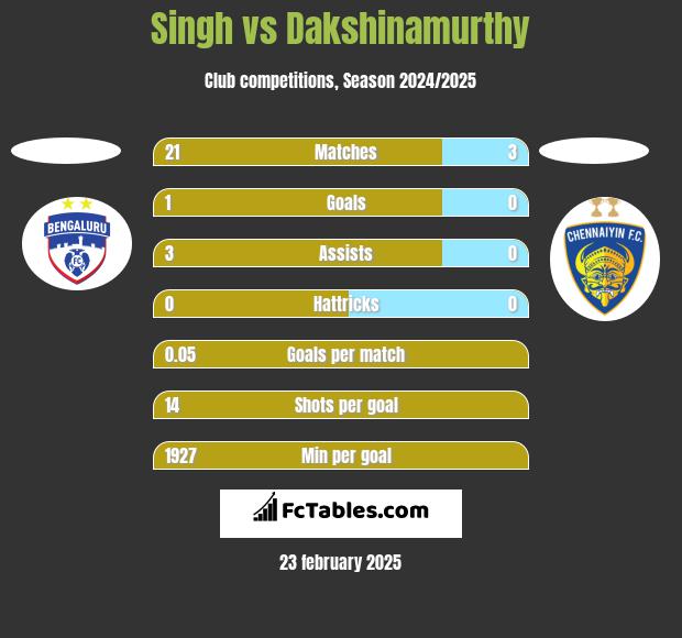 Singh vs Dakshinamurthy h2h player stats