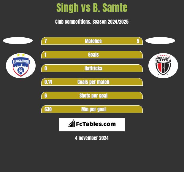 Singh vs B. Samte h2h player stats