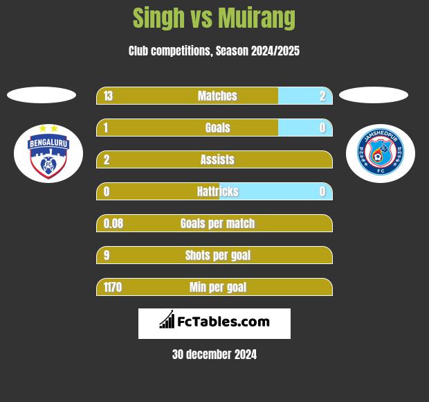 Singh vs Muirang h2h player stats