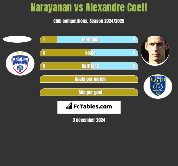 Narayanan vs Alexandre Coeff h2h player stats