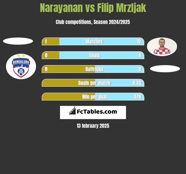 Narayanan vs Filip Mrzljak h2h player stats