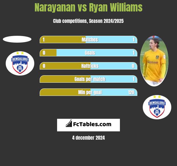 Narayanan vs Ryan Williams h2h player stats