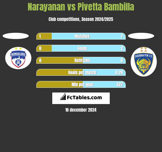 Narayanan vs Pivetta Bambilla h2h player stats