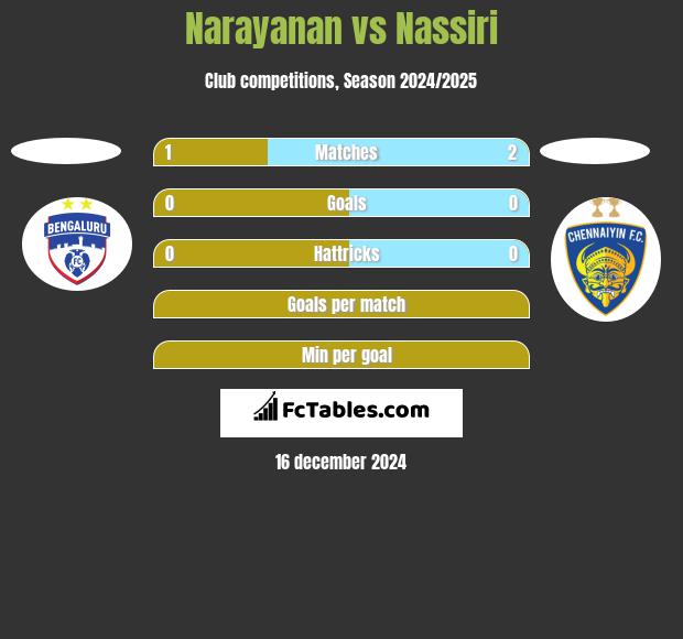 Narayanan vs Nassiri h2h player stats