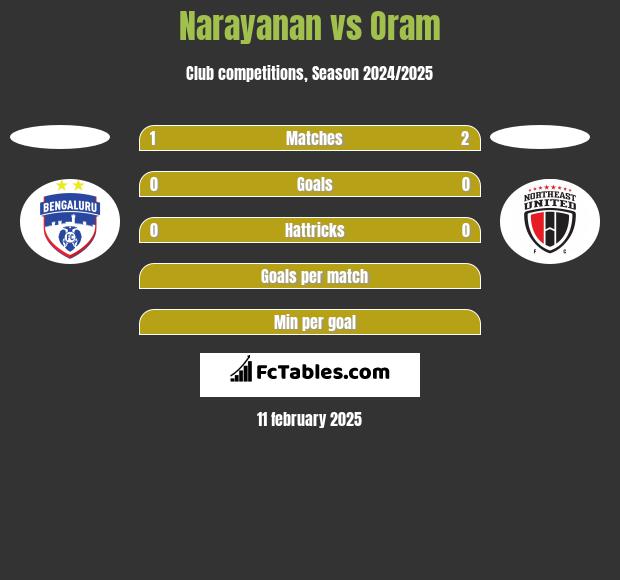 Narayanan vs Oram h2h player stats