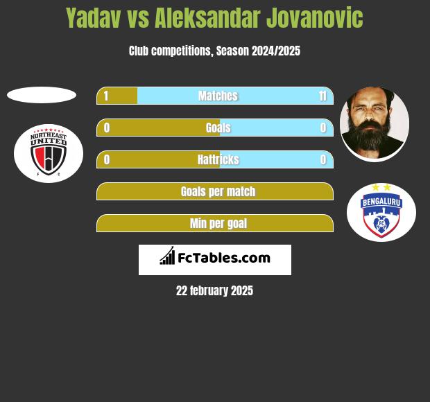 Yadav vs Aleksandar Jovanovic h2h player stats